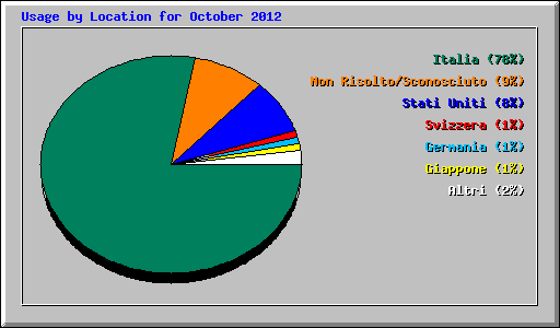 Usage by Location for October 2012