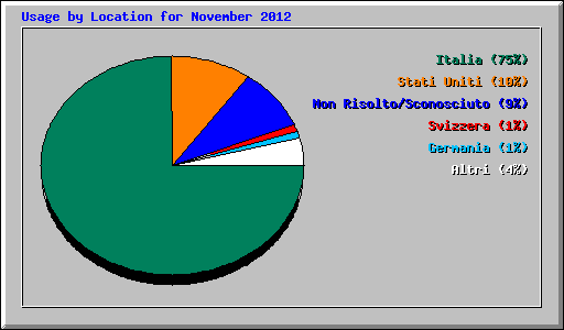 Usage by Location for November 2012