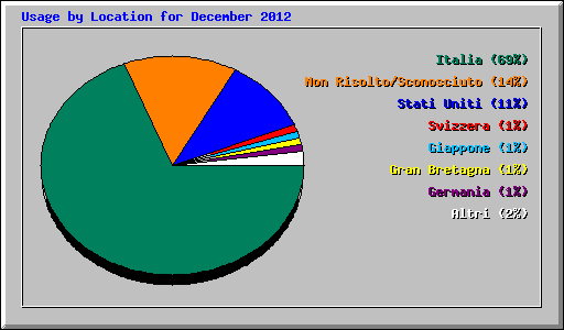 Usage by Location for December 2012