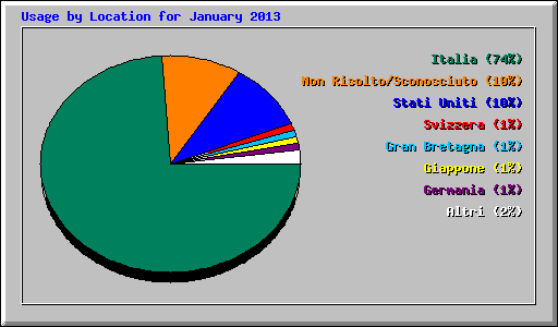 Usage by Location for January 2013