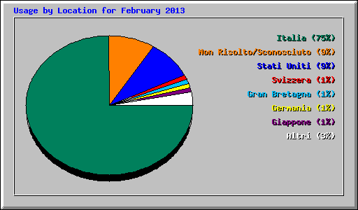 Usage by Location for February 2013