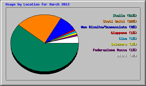 Usage by Location for March 2013
