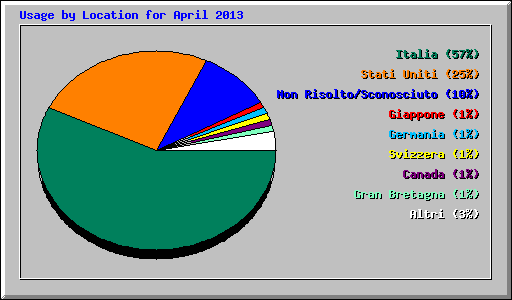 Usage by Location for April 2013