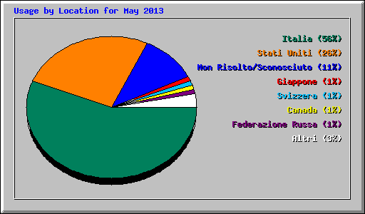 Usage by Location for May 2013