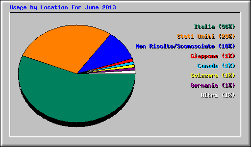 Usage by Location for June 2013