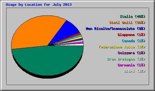 Usage by Location for July 2013