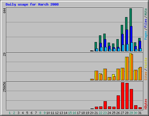 Daily usage for March 2008