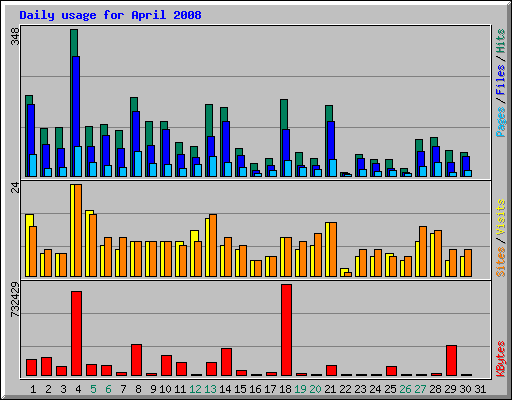 Daily usage for April 2008