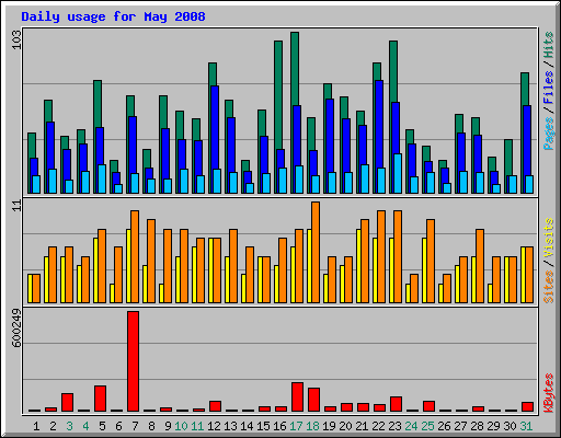 Daily usage for May 2008