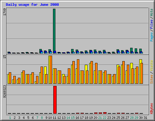 Daily usage for June 2008