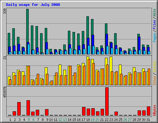 Daily usage for July 2008