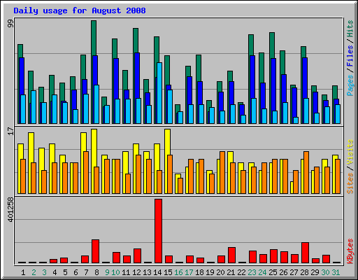 Daily usage for August 2008