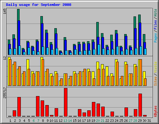 Daily usage for September 2008