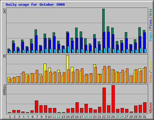Daily usage for October 2008