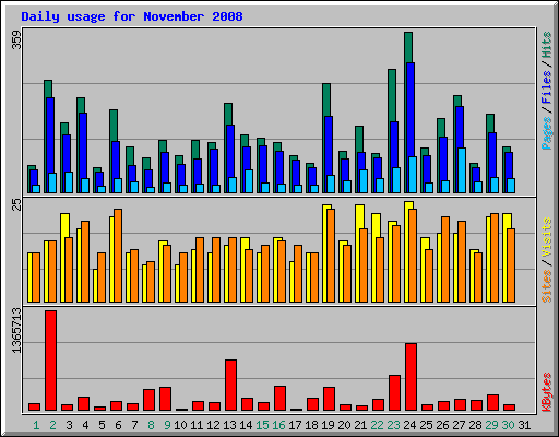 Daily usage for November 2008