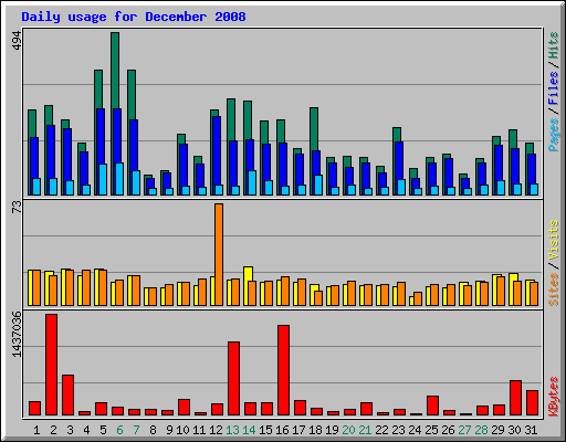 Daily usage for December 2008