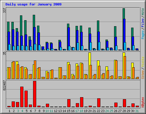 Daily usage for January 2009