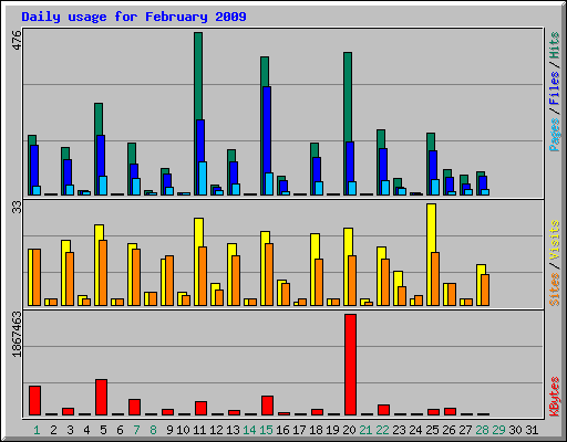 Daily usage for February 2009