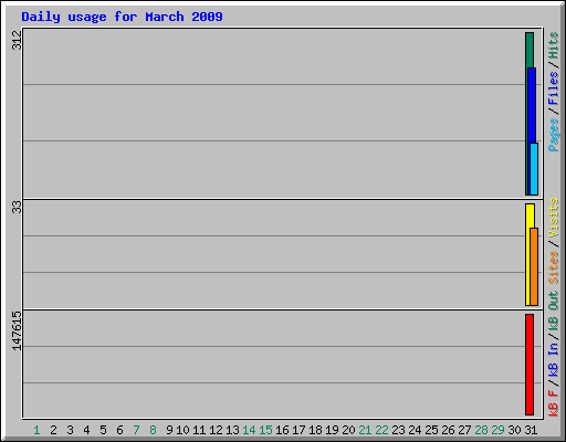 Daily usage for March 2009