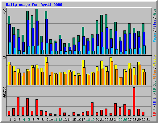 Daily usage for April 2009