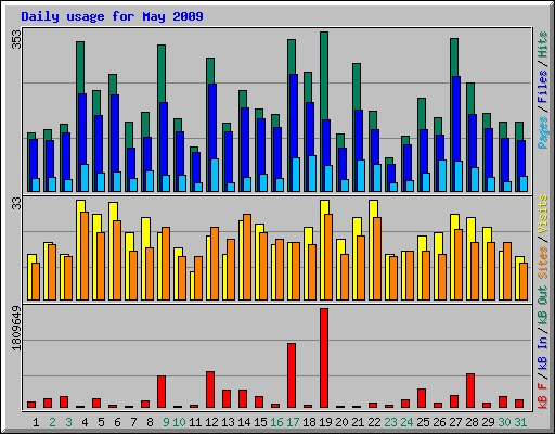 Daily usage for May 2009