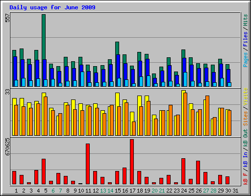 Daily usage for June 2009