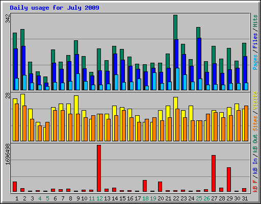 Daily usage for July 2009