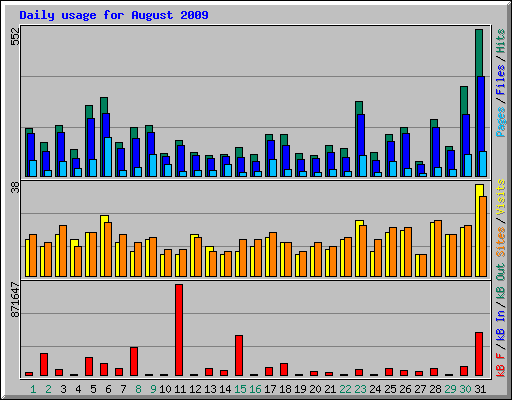 Daily usage for August 2009