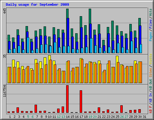 Daily usage for September 2009