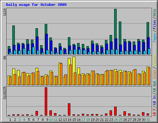 Daily usage for October 2009