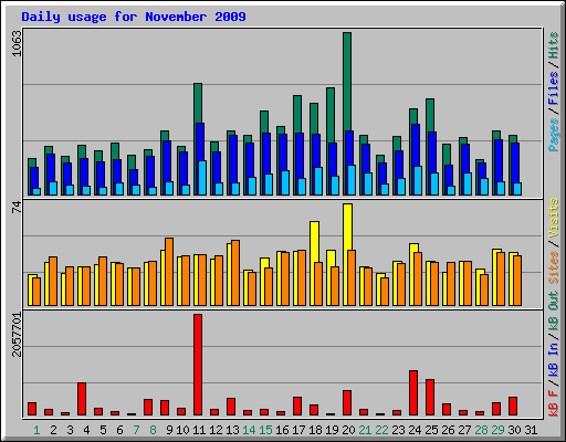 Daily usage for November 2009