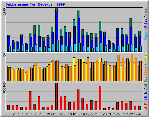 Daily usage for December 2009