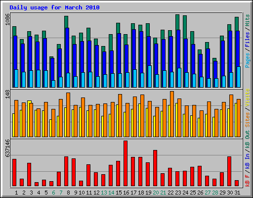 Daily usage for March 2010