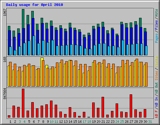 Daily usage for April 2010