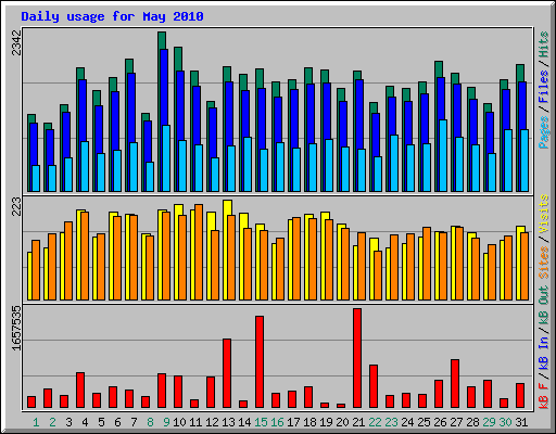Daily usage for May 2010