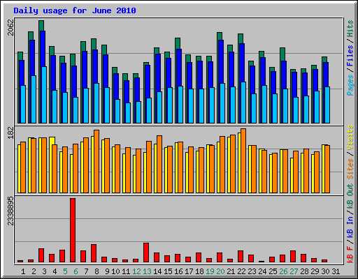 Daily usage for June 2010