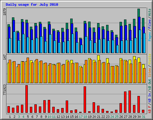 Daily usage for July 2010