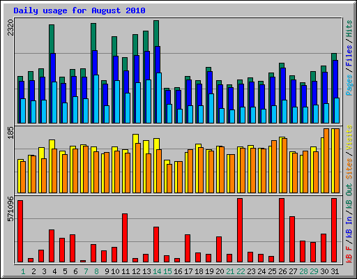Daily usage for August 2010