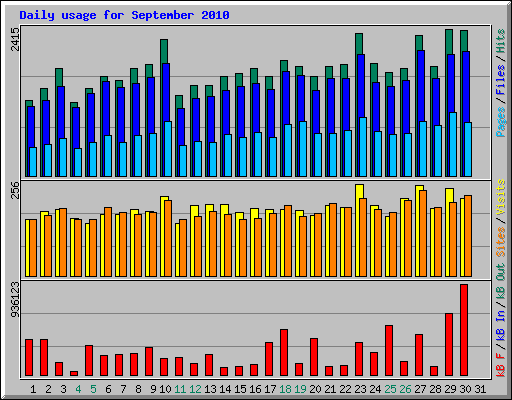 Daily usage for September 2010
