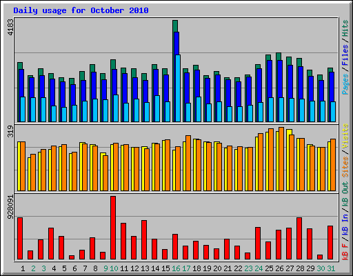 Daily usage for October 2010