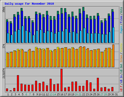 Daily usage for November 2010