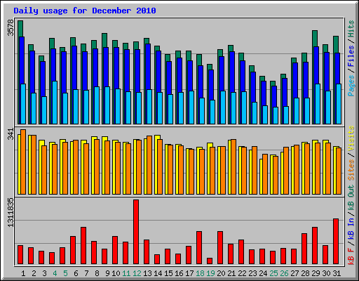 Daily usage for December 2010
