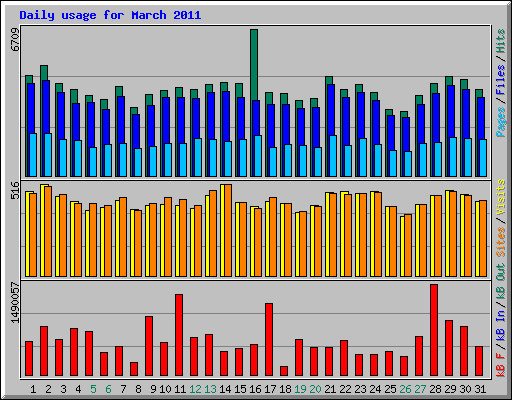 Daily usage for March 2011