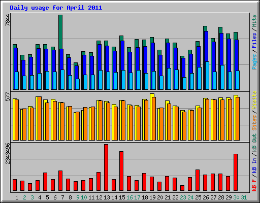 Daily usage for April 2011