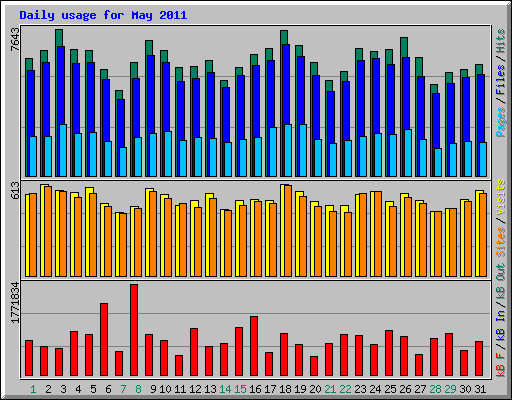 Daily usage for May 2011