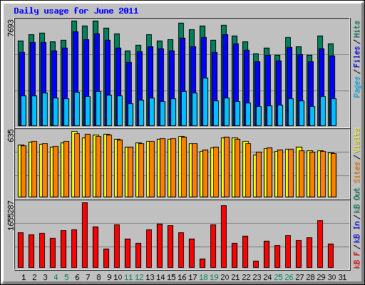 Daily usage for June 2011