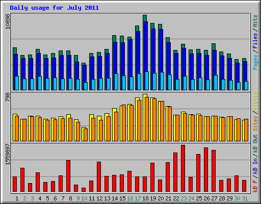 Daily usage for July 2011