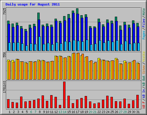 Daily usage for August 2011