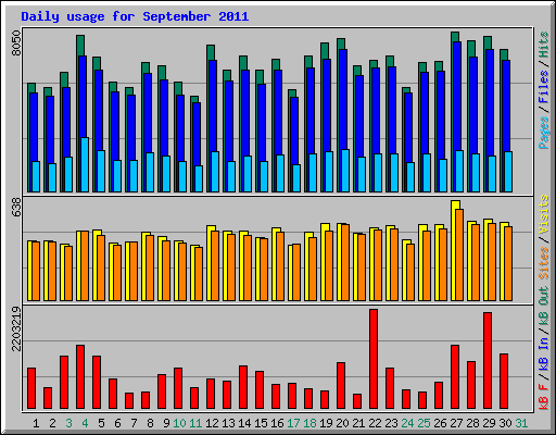 Daily usage for September 2011