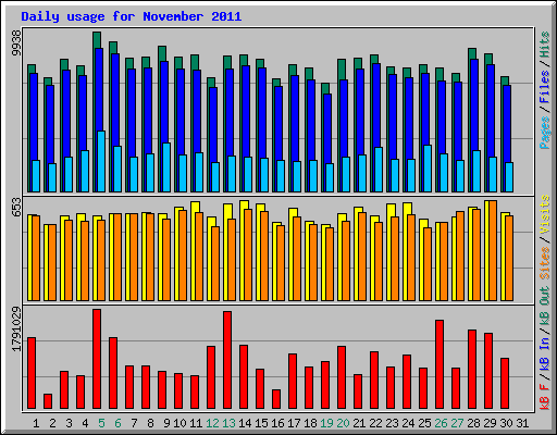 Daily usage for November 2011